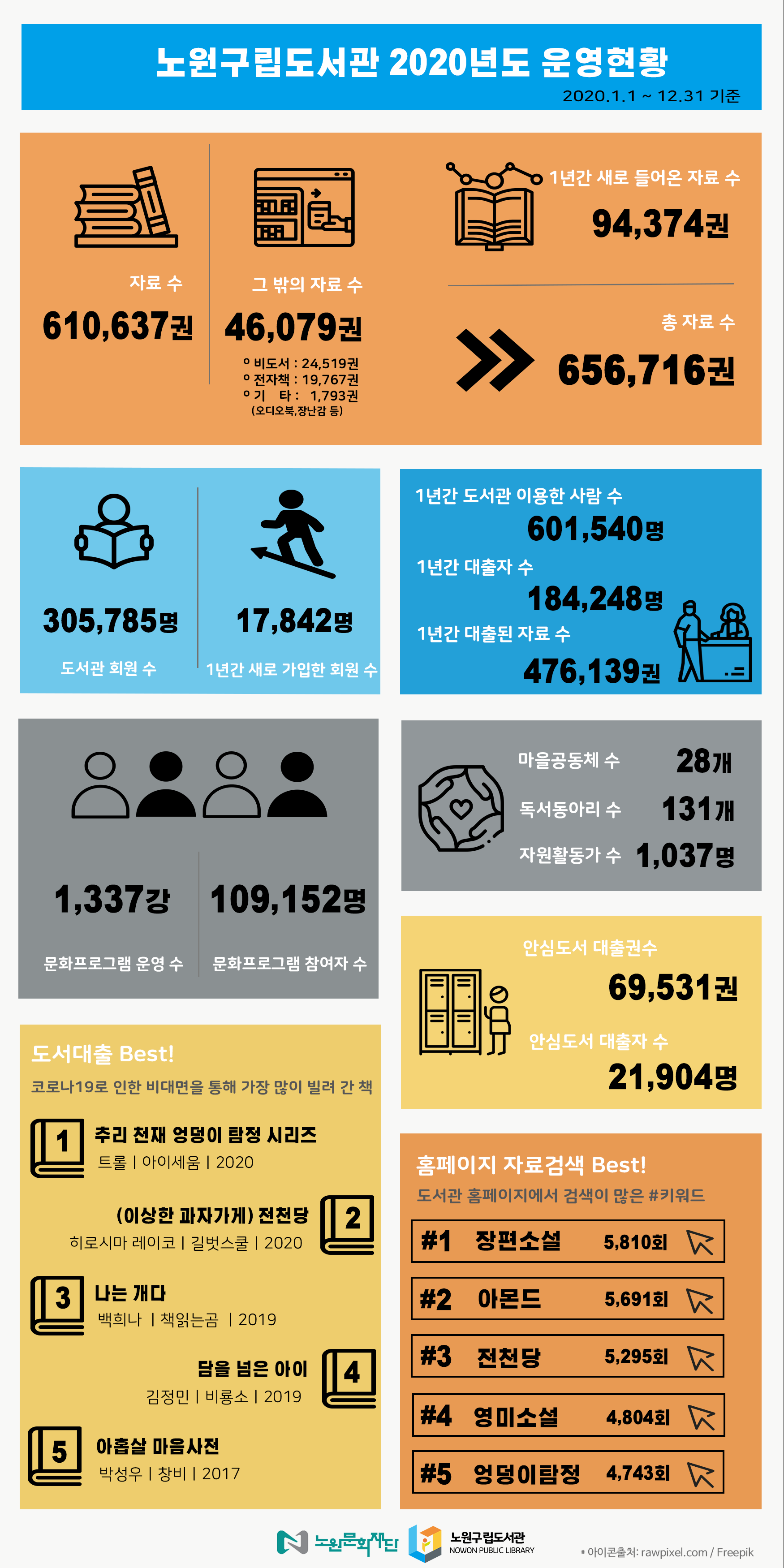 첨부파일_2020년 노원구립도서관 운영성과 포스터.png