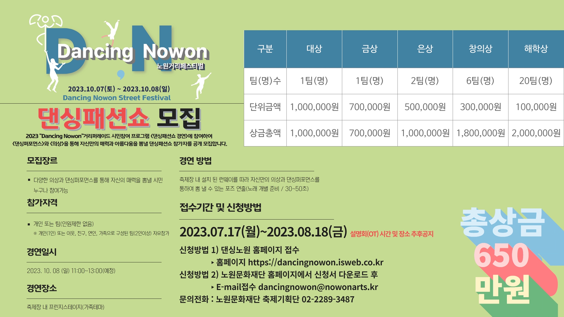 Dancing Nowon 노원거리페스티벌 2023.10.07(토) ~ 2023.10.08(일) Dancing Nowon Street Festival 댄싱패션쇼 모집 2023 Dancing Nowon거리퍼레이드 시민참여 프로그램 <댄싱패션쇼 경연>에 참여하여 <댄싱퍼포먼스>와 <의상>을 통해 자신만의 매력과 아름다움을 뽐낼 댄싱패션쇼 참가자를 공개 모집합니다. 모집장르 다양한 의상과 댄싱퍼포먼스를 통해 자신의 매력을 뽐낼 시민 누구나 참여가능 참가자격 개인 또는 팀(인원제한 없음) ·개인(1인) 또는 이웃, 친구, 연인, 가족으로 구성된 팀 (2인이상) 자유참가 경연일시 2023.10.08 (일) 11:00~13:00 (예정) 경연장소 축제장 내 프린지스테이지(가족테마) 경연 방법 축제장 내 설치 된 런웨이를 따라 자신만의 의상과 댄싱퍼포먼스를 통하여 뽐낼 수 있는 포즈 연출(노래 개별 준비 / 30~50초) 접수기간 및 신청방법 2023.07.17(월)~2023.08.18(금) 설명회(OT) 시간 및 장소 추후공지 신청방법 1) 댄싱노원 홈페이지 접수 ▶홈페이지 https://dancingnowon.isweb.co.kr 신청방법 2) 노원문화재단 홈페이지에서 신청서 다운로드 후 ▶ E-mail접수 dancingnowon@nowonarts.kr 문의전화:노원문화재단 축제기획단 02-2289-3487 구분 대상 금상 은상 창의상 해학상 팀(명)수 1팀(명) 1팀(명) 2팀(명) 6팀(명) 20팀(명) 단위금액 1,000,000원 700,000원 500,000원 300,000원 100,000원 상금총액 1,000,000원 700,000원 1,000,000원 1,800,000원 2,000,000원