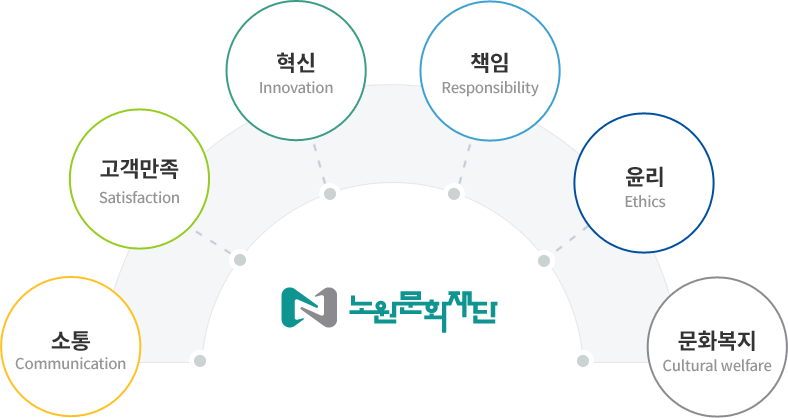 노원문화재단, 소통(Communication), 고객만족(Satisfaction), 혁신(Innovation), 책임(Responsibility), 윤리(Ethics), 문화복지(Cultural welfare)