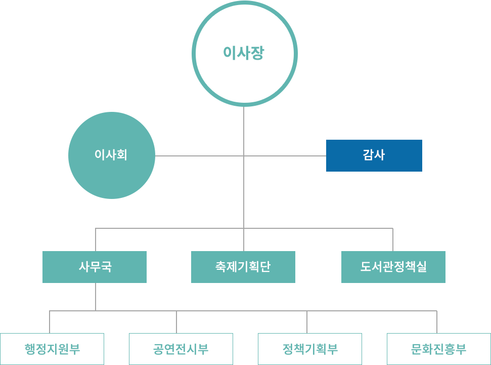 1.이사장, 2.이사회, 3.감사, 4.사무국장, 4-1.행정지원부, 4-2.공연전시부, 4-3.문화사업부, 4-4.정책기획부 순으로 조직도가 구성되어 있습니다. 자세한 내용은 하단을 참고하세요.
