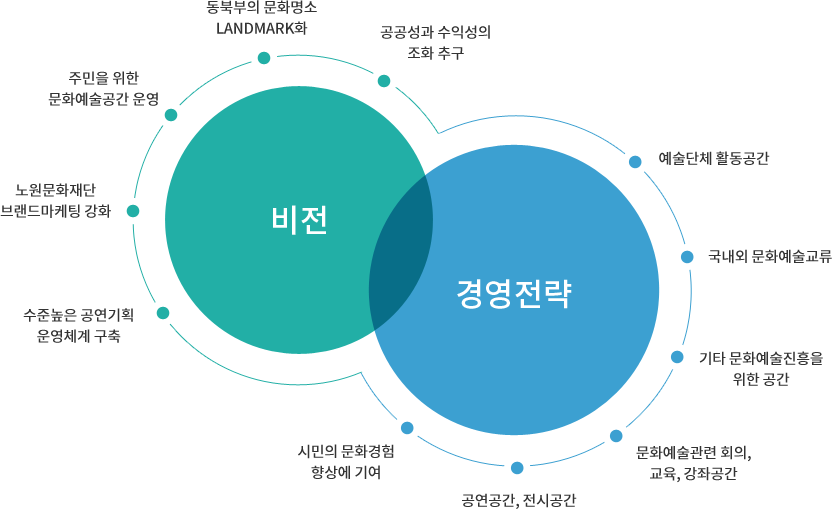 [비전]- 1.수준높은 공연기획 운영체계 구축, 2.노원문화재단
            브랜드마케팅 강화, 3.주민을 위한 문화예술공간 운영, 4.동북부의 문화명소 Landmark화 5.공공성과 수익성의 조화 추구
            [경영전략]-1.예술단체 활동공간, 2.국내외 문화예술교류, 3.기타 문화예술진흥을 위한 공간, 4.문화예술관련회의, 교육, 강좌공간, 5.공연공간, 전시공간, 6.시민의 문화경험 향상에 기여