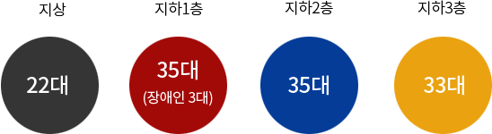 지상:22대/지하1층:35대(장애우3대)/지하2층:35대/지하3층:33대